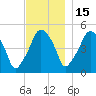 Richmond tide chart for Saturday, November 15, 2025