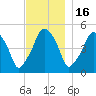 Richmond tide chart for Sunday, November 16, 2025