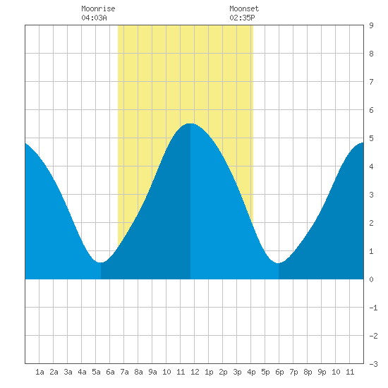 Richmond tide chart for Monday, November 17, 2025