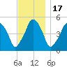 Richmond tide chart for Monday, November 17, 2025
