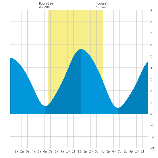 Richmond tide chart for Tuesday, November 18, 2025