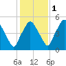 Richmond tide chart for Saturday, November 1, 2025