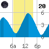 Richmond tide chart for Thursday, November 20, 2025