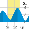 Richmond tide chart for Friday, November 21, 2025
