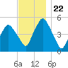 Richmond tide chart for Saturday, November 22, 2025