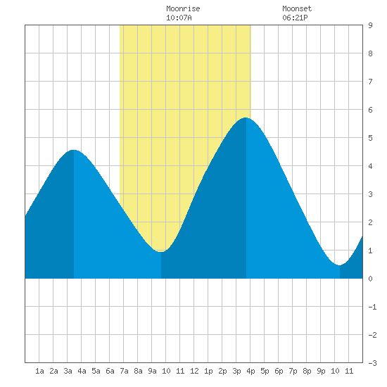 Richmond tide chart for Sunday, November 23, 2025
