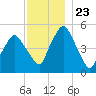 Richmond tide chart for Sunday, November 23, 2025