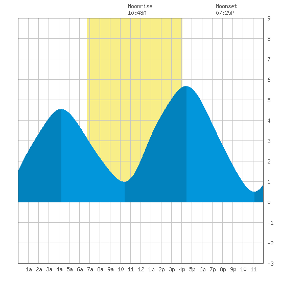 Richmond tide chart for Monday, November 24, 2025