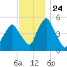 Richmond tide chart for Monday, November 24, 2025