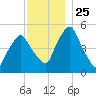 Richmond tide chart for Tuesday, November 25, 2025