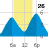 Richmond tide chart for Wednesday, November 26, 2025