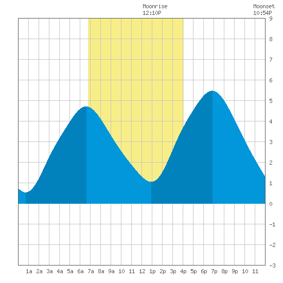 Richmond tide chart for Thursday, November 27, 2025