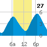 Richmond tide chart for Thursday, November 27, 2025