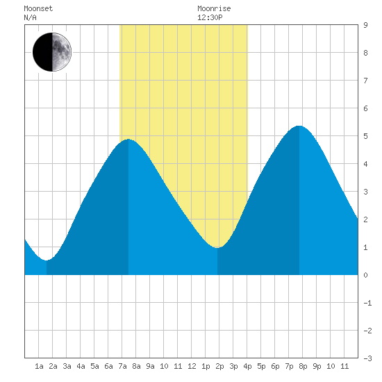 Richmond tide chart for Friday, November 28, 2025
