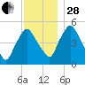Richmond tide chart for Friday, November 28, 2025