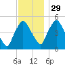 Richmond tide chart for Saturday, November 29, 2025