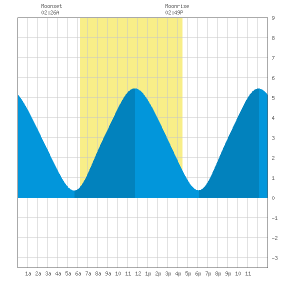 Richmond tide chart for Sunday, November 2, 2025