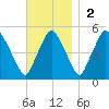 Richmond tide chart for Sunday, November 2, 2025