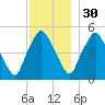 Richmond tide chart for Sunday, November 30, 2025