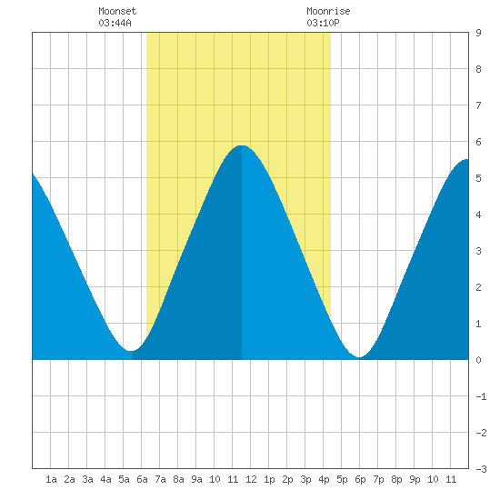 Richmond tide chart for Monday, November 3, 2025