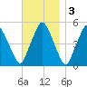 Richmond tide chart for Monday, November 3, 2025