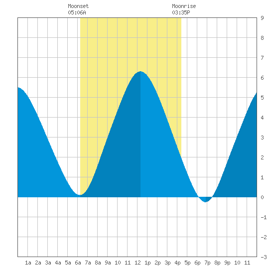 Richmond tide chart for Tuesday, November 4, 2025