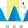 Richmond tide chart for Tuesday, November 4, 2025