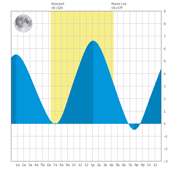 Richmond tide chart for Wednesday, November 5, 2025