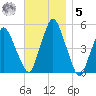 Richmond tide chart for Wednesday, November 5, 2025