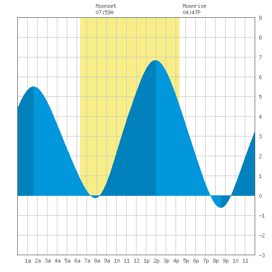 Richmond tide chart for Thursday, November 6, 2025