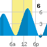 Richmond tide chart for Thursday, November 6, 2025