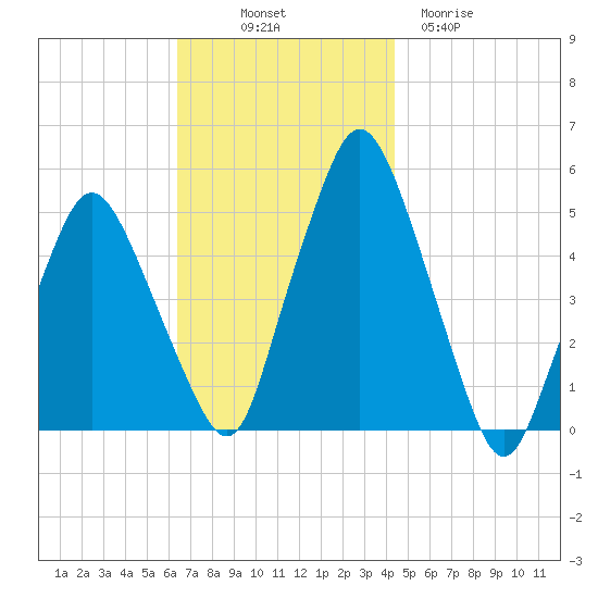 Richmond tide chart for Friday, November 7, 2025