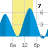 Richmond tide chart for Friday, November 7, 2025