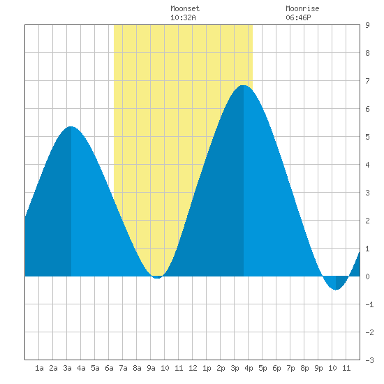 Richmond tide chart for Saturday, November 8, 2025