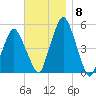 Richmond tide chart for Saturday, November 8, 2025
