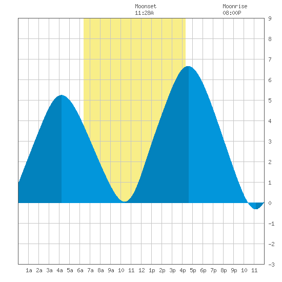 Richmond tide chart for Sunday, November 9, 2025