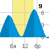 Richmond tide chart for Sunday, November 9, 2025