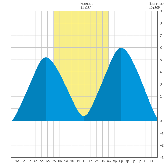 Richmond tide chart for Wednesday, December 10, 2025
