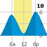 Richmond tide chart for Wednesday, December 10, 2025