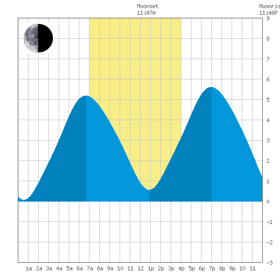 Richmond tide chart for Thursday, December 11, 2025