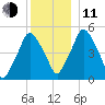Richmond tide chart for Thursday, December 11, 2025