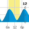 Richmond tide chart for Friday, December 12, 2025