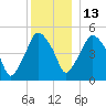 Richmond tide chart for Saturday, December 13, 2025