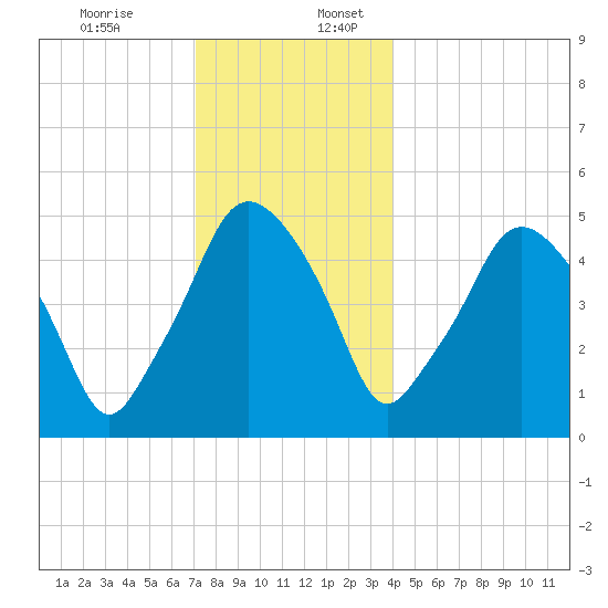 Richmond tide chart for Sunday, December 14, 2025