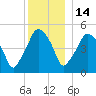 Richmond tide chart for Sunday, December 14, 2025