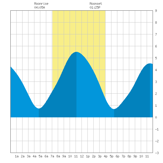 Richmond tide chart for Tuesday, December 16, 2025