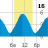 Richmond tide chart for Tuesday, December 16, 2025