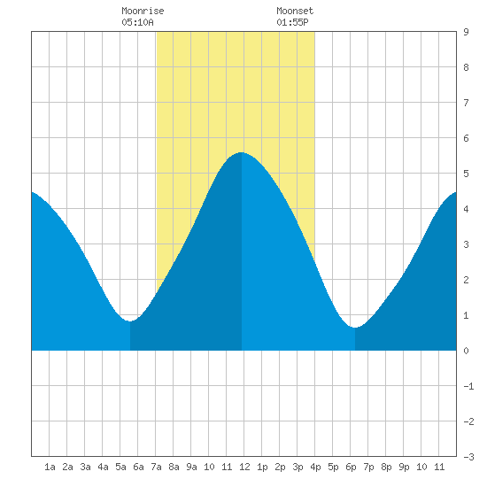 Richmond tide chart for Wednesday, December 17, 2025