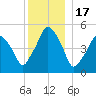 Richmond tide chart for Wednesday, December 17, 2025