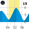 Richmond tide chart for Friday, December 19, 2025